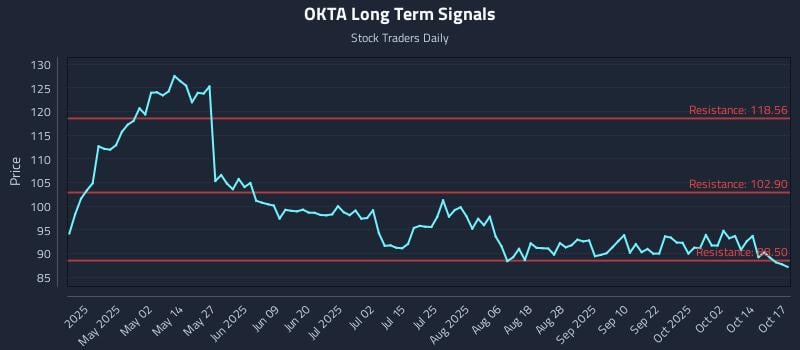 OKTA Long Term Analysis for October 19 2025 OKTA Long Term Analysis for October 19 2025