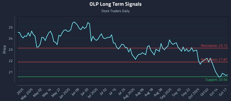 OLP Long Term Analysis for October 19 2025 OLP Long Term Analysis for October 19 2025