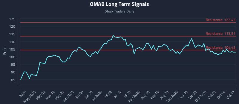 OMAB Long Term Analysis for October 19 2025 OMAB Long Term Analysis for October 19 2025