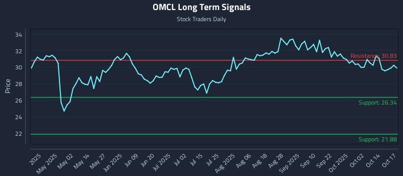 OMCL Long Term Analysis for October 19 2025 OMCL Long Term Analysis for October 19 2025
