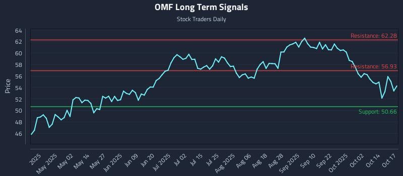 OMF Long Term Analysis for October 19 2025 OMF Long Term Analysis for October 19 2025