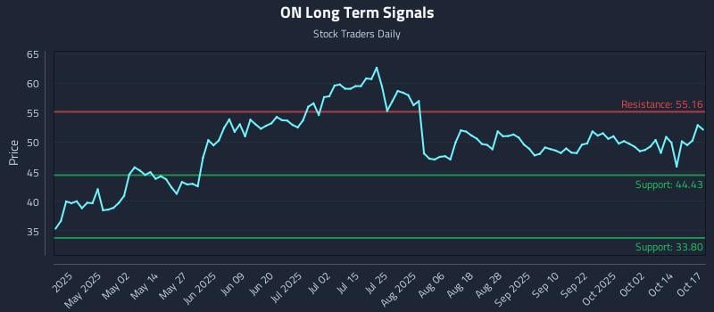 ON Long Term Analysis for October 19 2025 ON Long Term Analysis for October 19 2025