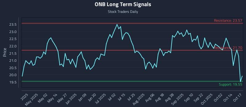 ONB Long Term Analysis for October 19 2025 ONB Long Term Analysis for October 19 2025