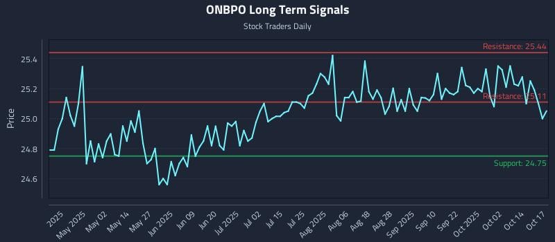 ONBPO Long Term Analysis for October 19 2025 ONBPO Long Term Analysis for October 19 2025