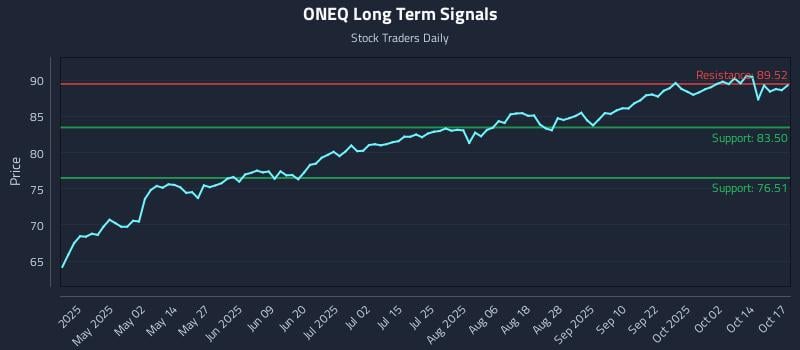 ONEQ Long Term Analysis for October 19 2025 ONEQ Long Term Analysis for October 19 2025