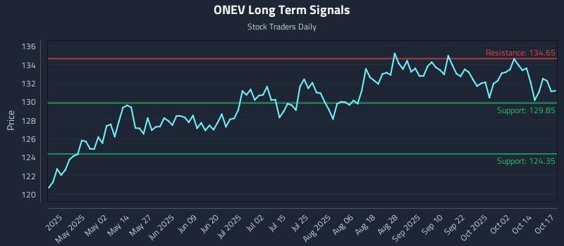 ONEV Long Term Analysis for October 19 2025 ONEV Long Term Analysis for October 19 2025