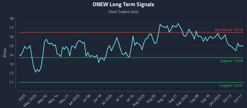 ONEW Long Term Analysis for October 19 2025 ONEW Long Term Analysis for October 19 2025