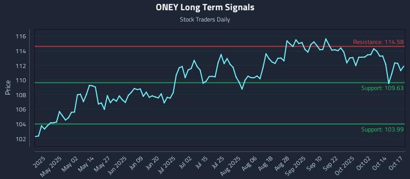 ONEY Long Term Analysis for October 19 2025
