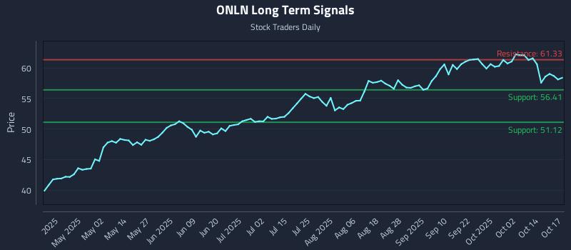 ONLN Long Term Analysis for October 19 2025