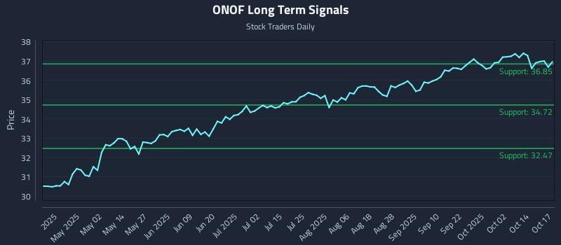 ONOF Long Term Analysis for October 19 2025 ONOF Long Term Analysis for October 19 2025