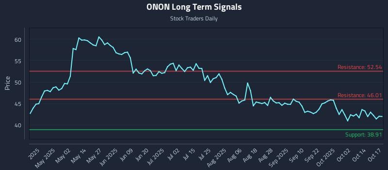 ONON Long Term Analysis for October 19 2025 ONON Long Term Analysis for October 19 2025