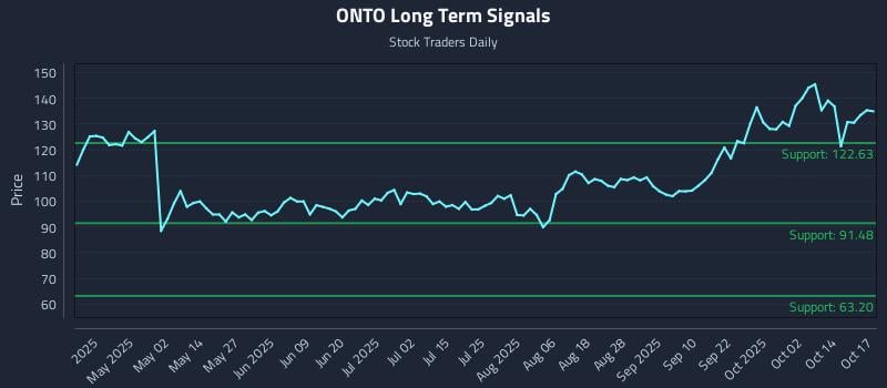 ONTO Long Term Analysis for October 19 2025 ONTO Long Term Analysis for October 19 2025
