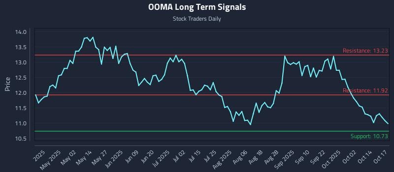 OOMA Long Term Analysis for October 19 2025 OOMA Long Term Analysis for October 19 2025