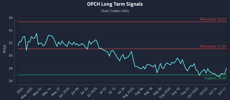 OPCH Long Term Analysis for October 19 2025 OPCH Long Term Analysis for October 19 2025