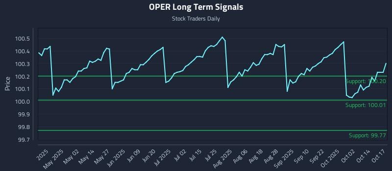 OPER Long Term Analysis for October 19 2025 OPER Long Term Analysis for October 19 2025