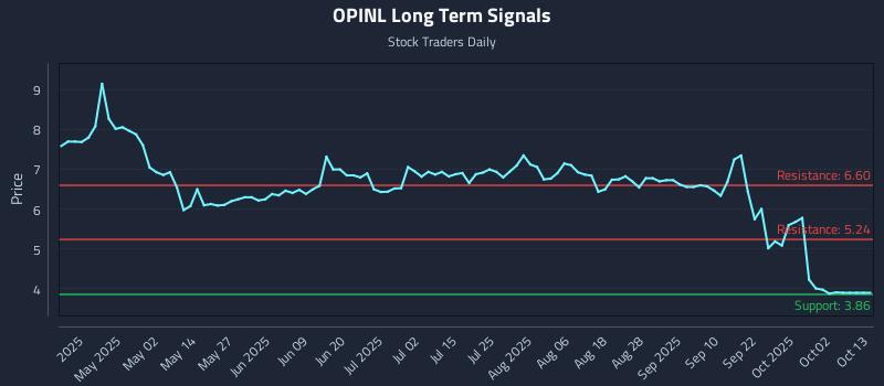 OPINL Long Term Analysis for October 19 2025 OPINL Long Term Analysis for October 19 2025