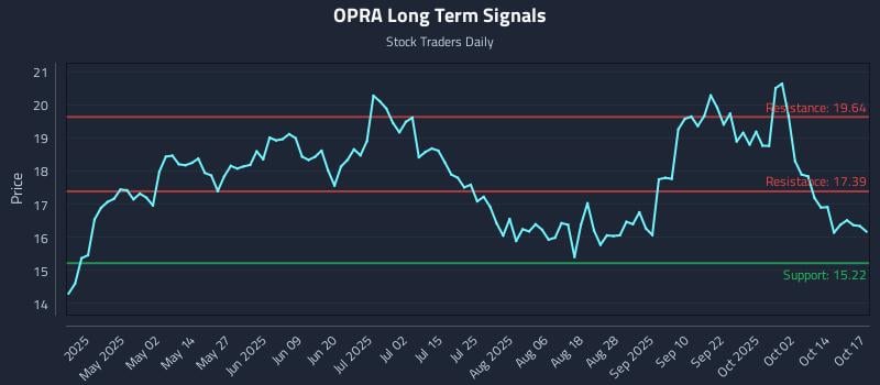 OPRA Long Term Analysis for October 19 2025 OPRA Long Term Analysis for October 19 2025
