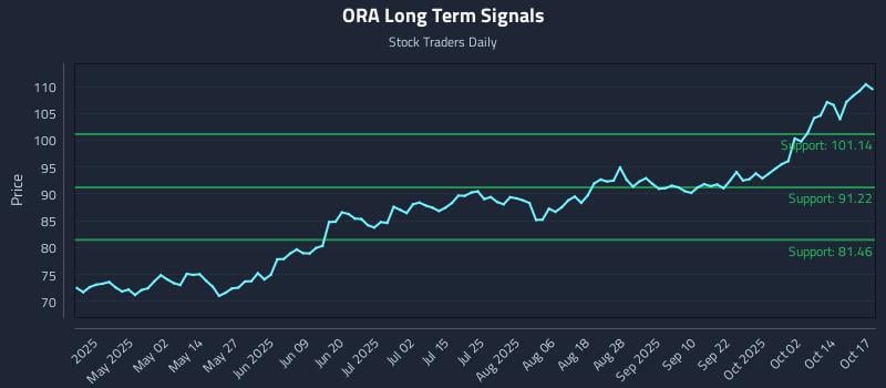 ORA Long Term Analysis for October 19 2025 ORA Long Term Analysis for October 19 2025