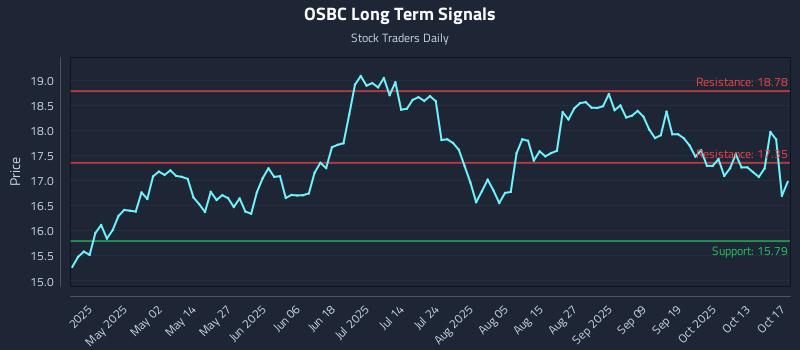 OSBC Long Term Analysis for October 19 2025 OSBC Long Term Analysis for October 19 2025