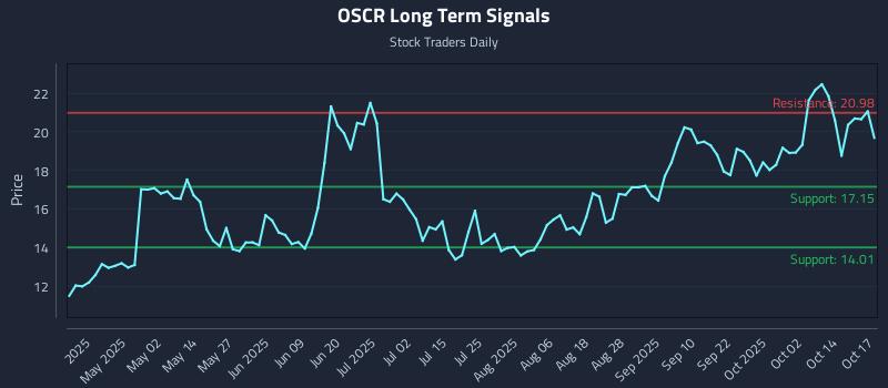 OSCR Long Term Analysis for October 19 2025 OSCR Long Term Analysis for October 19 2025