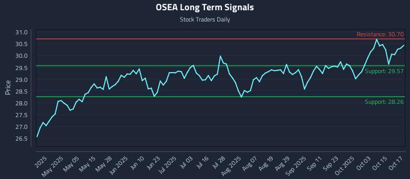OSEA Long Term Analysis for October 20 2025 OSEA Long Term Analysis for October 20 2025