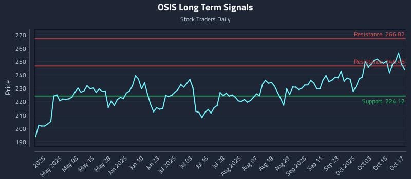 OSIS Long Term Analysis for October 20 2025 OSIS Long Term Analysis for October 20 2025