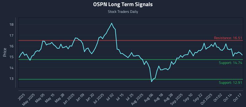 OSPN Long Term Analysis for October 20 2025 OSPN Long Term Analysis for October 20 2025