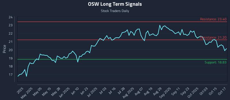 OSW Long Term Analysis for October 20 2025 OSW Long Term Analysis for October 20 2025