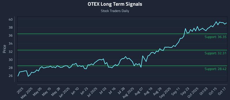 OTEX Long Term Analysis for October 20 2025 OTEX Long Term Analysis for October 20 2025