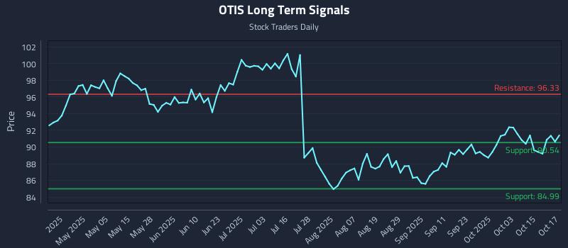 OTIS Long Term Analysis for October 20 2025 OTIS Long Term Analysis for October 20 2025