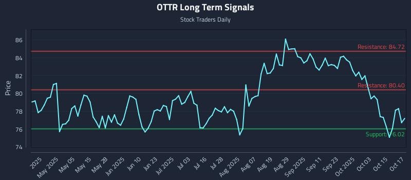 OTTR Long Term Analysis for October 20 2025 OTTR Long Term Analysis for October 20 2025