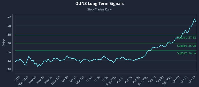 OUNZ Long Term Analysis for October 20 2025 OUNZ Long Term Analysis for October 20 2025