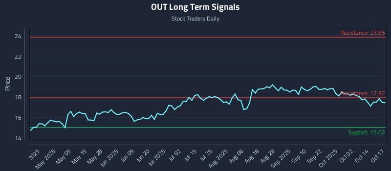 OUT Long Term Analysis for October 20 2025 OUT Long Term Analysis for October 20 2025