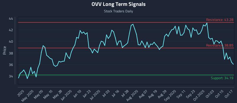 OVV Long Term Analysis for October 20 2025 OVV Long Term Analysis for October 20 2025