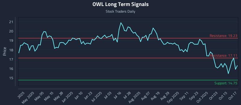 OWL Long Term Analysis for October 20 2025 OWL Long Term Analysis for October 20 2025