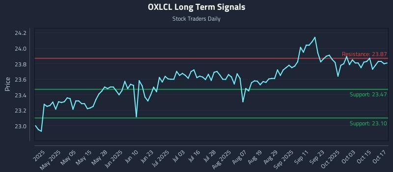 OXLCL Long Term Analysis for October 20 2025 OXLCL Long Term Analysis for October 20 2025
