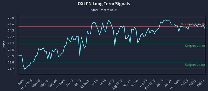 OXLCN Long Term Analysis for October 20 2025 OXLCN Long Term Analysis for October 20 2025