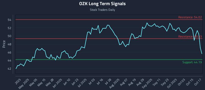 OZK Long Term Analysis for October 20 2025 OZK Long Term Analysis for October 20 2025