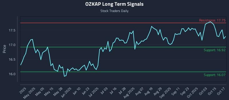 OZKAP Long Term Analysis for October 20 2025 OZKAP Long Term Analysis for October 20 2025