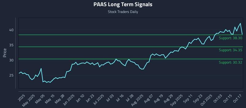 PAAS Long Term Analysis for October 20 2025 PAAS Long Term Analysis for October 20 2025
