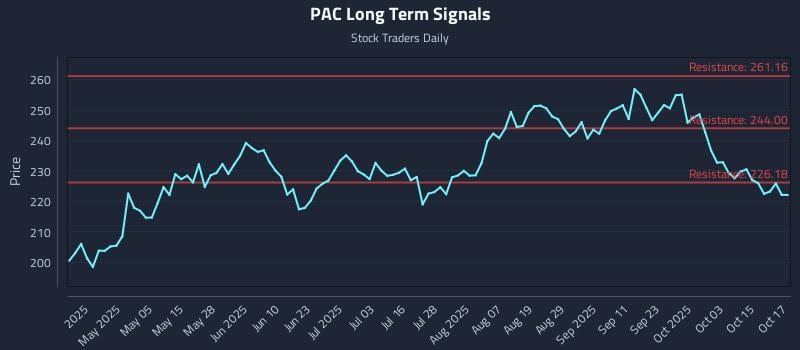 PAC Long Term Analysis for October 20 2025 PAC Long Term Analysis for October 20 2025