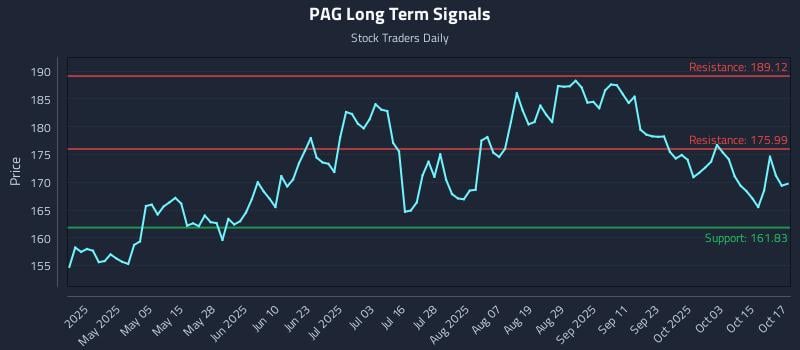 PAG Long Term Analysis for October 20 2025 PAG Long Term Analysis for October 20 2025