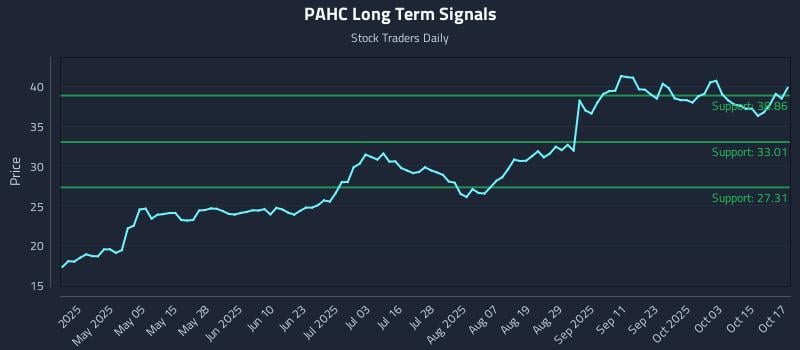 PAHC Long Term Analysis for October 20 2025 PAHC Long Term Analysis for October 20 2025