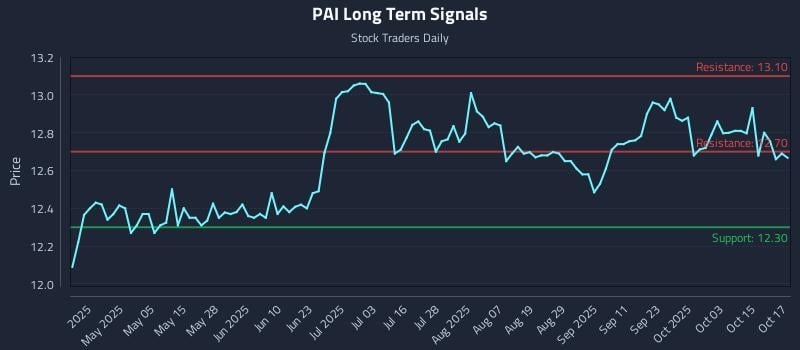 PAI Long Term Analysis for October 20 2025 PAI Long Term Analysis for October 20 2025