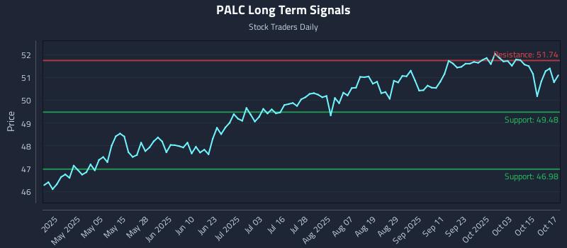 PALC Long Term Analysis for October 20 2025