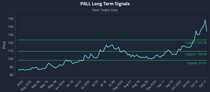 PALL Long Term Analysis for October 20 2025 PALL Long Term Analysis for October 20 2025