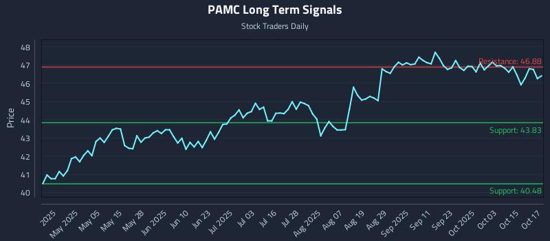 PAMC Long Term Analysis for October 20 2025 PAMC Long Term Analysis for October 20 2025