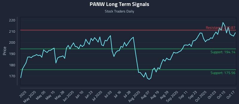 PANW Long Term Analysis for October 20 2025 PANW Long Term Analysis for October 20 2025