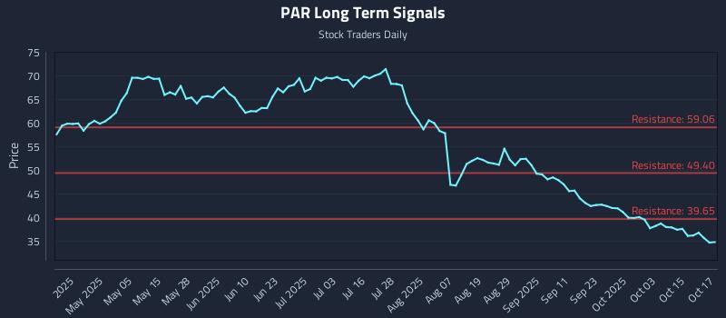 PAR Long Term Analysis for October 20 2025 PAR Long Term Analysis for October 20 2025