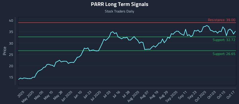 PARR Long Term Analysis for October 20 2025 PARR Long Term Analysis for October 20 2025